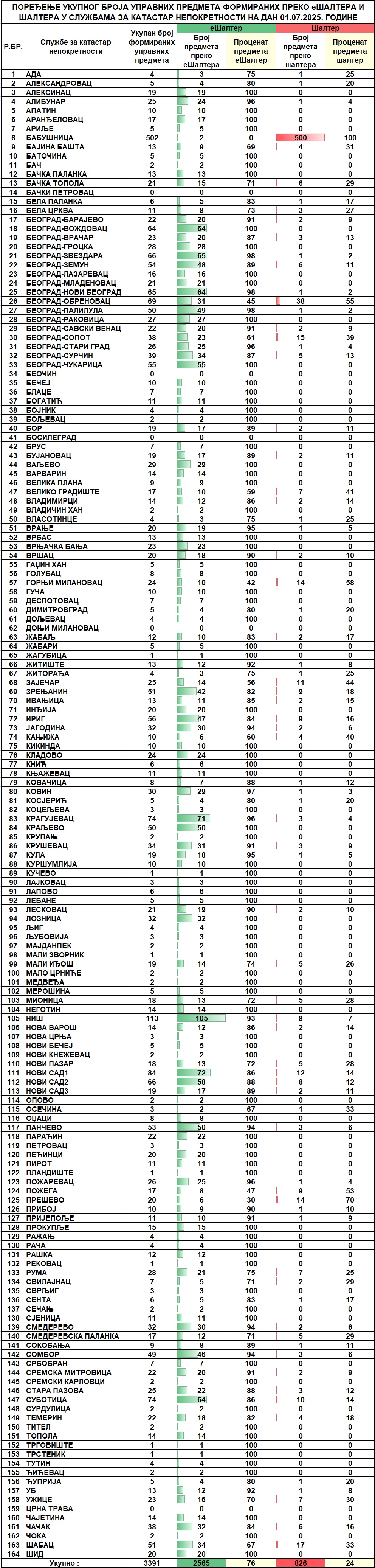 /content/images/stranice/statistika/2025/07/Dnevni izvestaj na dan 01.07.2025.jpg